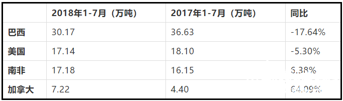 紙漿進(jìn)口量