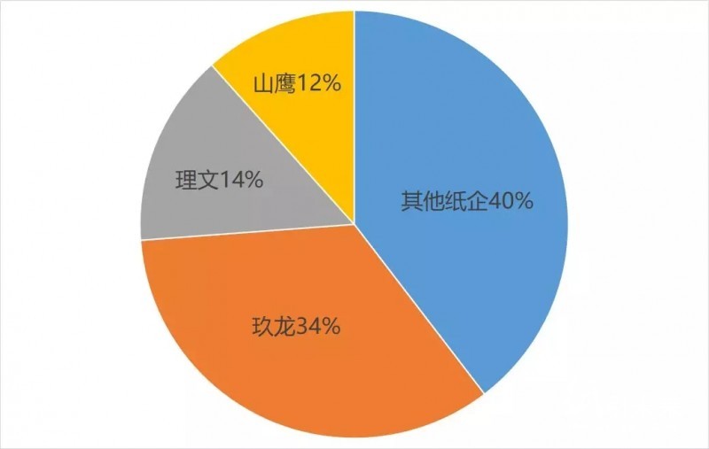 外費總量紙企占比.webp