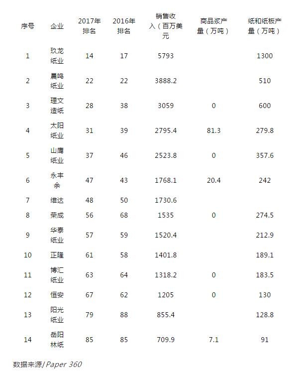 全球紙業(yè)100強(qiáng)公布，快來(lái)看看哪些中國(guó)企業(yè)上榜了