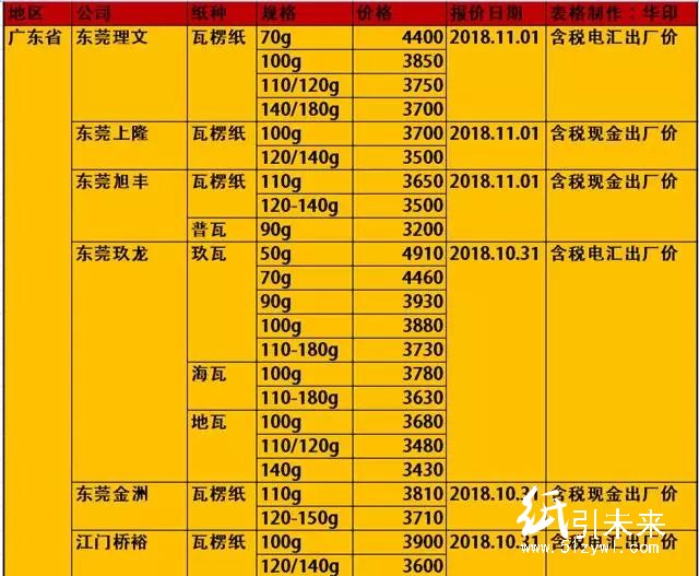 玖龍4大基地原紙降價(jià)100-300元/噸，懵逼行情充滿詭異！