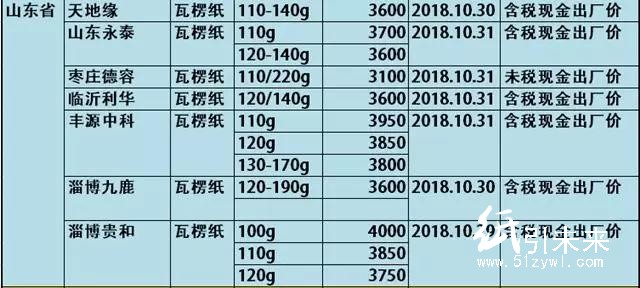 玖龍4大基地原紙降價(jià)100-300元/噸，懵逼行情充滿詭異！