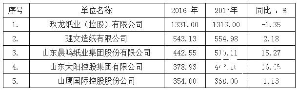 造紙業(yè)區(qū)域集中度提高 廣東造紙產(chǎn)量躍居全國第一     