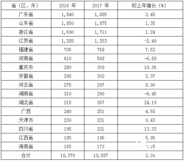 造紙業(yè)區(qū)域集中度提高 廣東造紙產(chǎn)量躍居全國第一     