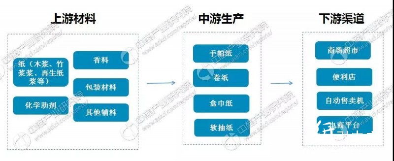 生活用紙行業(yè)產(chǎn)業(yè)鏈及企業(yè)，你知道多少？