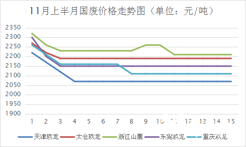 “跌”和“弱”，11月國廢市場就沒擺脫掉這兩個字！