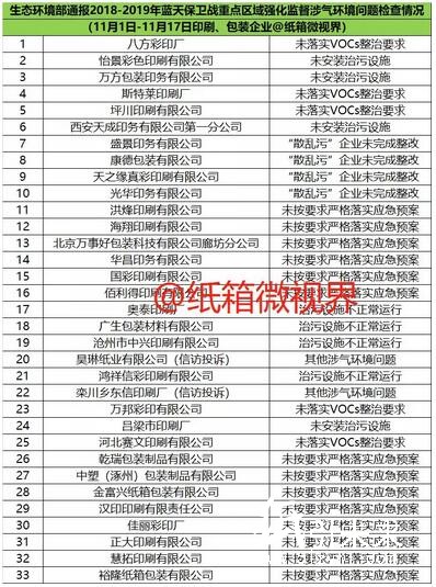 33家印刷 包裝企業(yè)被督察組通報批評