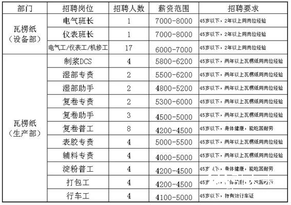 東莞金田紙業(yè)招聘崗位信息