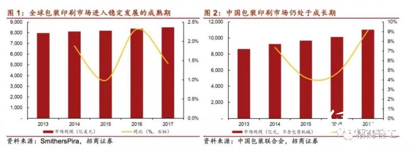 國內(nèi)外印刷包裝龍頭大比拼！終于看到差距在哪兒了！