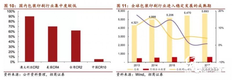 國內(nèi)外印刷包裝龍頭大比拼！終于看到差距在哪兒了！