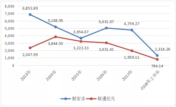 煙包印刷再現(xiàn)大手筆并購！新宏澤擬2.22億元控股聯(lián)通紀(jì)元，及為什么說是資本將本無可能的收購變成了可能？