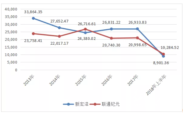 煙包印刷再現(xiàn)大手筆并購！新宏澤擬2.22億元控股聯(lián)通紀(jì)元，及為什么說是資本將本無可能的收購變成了可能？