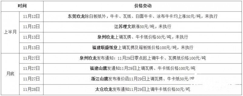 11-29漲價2