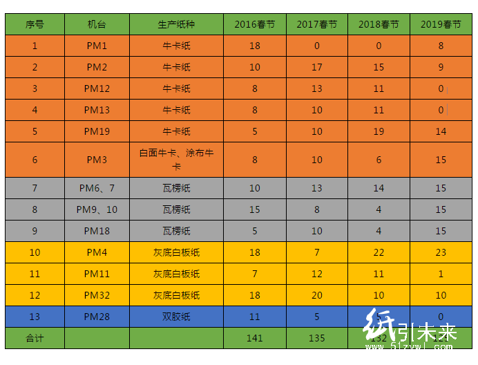 東莞玖龍紙業(yè)將迎近四年最忙碌春節(jié)季