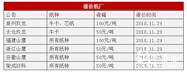 理文、玖龍春節(jié)停機(jī)，巨頭紙廠齊漲！