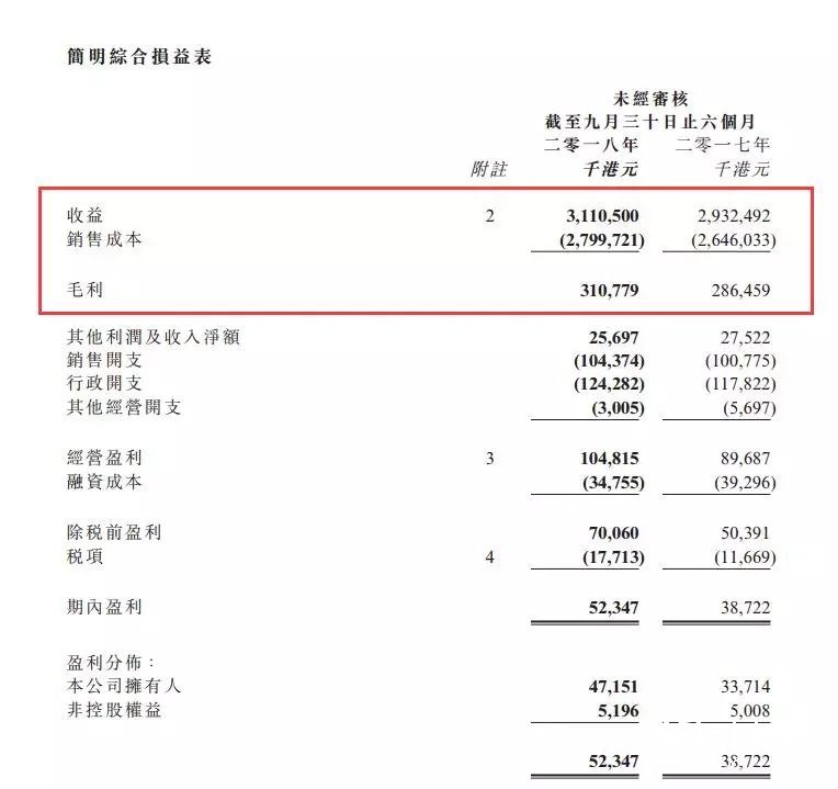 森信紙業(yè)公布2018中期業(yè)績報告，實現(xiàn)31.1億港元驚人收益！