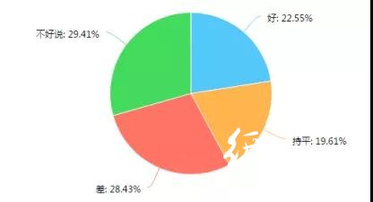 調查了267家印刷廠，發(fā)現行情不景氣，這些問題較為突出