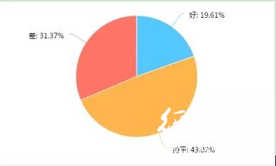 調查了267家印刷廠，發(fā)現行情不景氣，這些問題較為突出