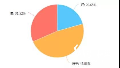 調查了267家印刷廠，發(fā)現行情不景氣，這些問題較為突出