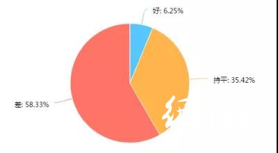 調查了267家印刷廠，發(fā)現行情不景氣，這些問題較為突出