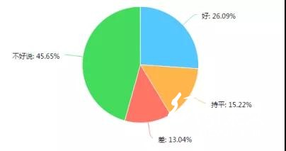 調查了267家印刷廠，發(fā)現行情不景氣，這些問題較為突出