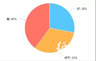 調查了267家印刷廠，發(fā)現行情不景氣，這些問題較為突出