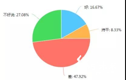 調查了267家印刷廠，發(fā)現行情不景氣，這些問題較為突出