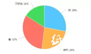 調查了267家印刷廠，發(fā)現行情不景氣，這些問題較為突出