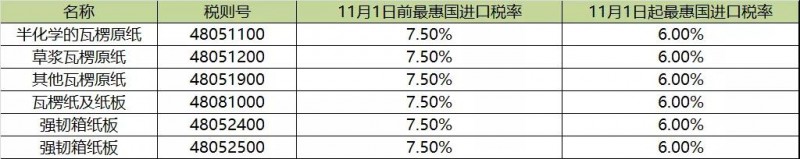 12-6瓦楞及箱板紙最惠國進口稅率匯總表