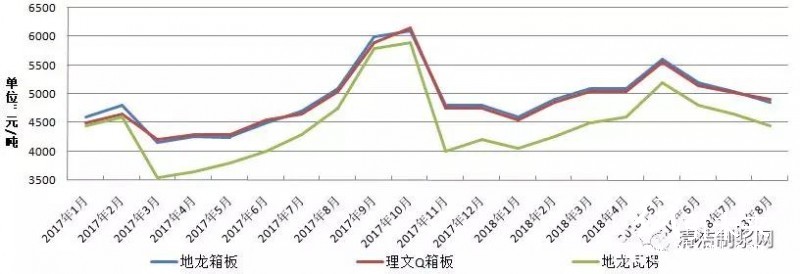 暴漲暴跌 包裝紙價(jià)遭遇“過山車”