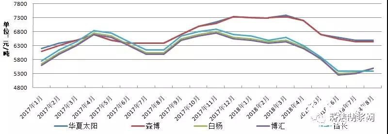 暴漲暴跌 包裝紙價(jià)遭遇“過山車”