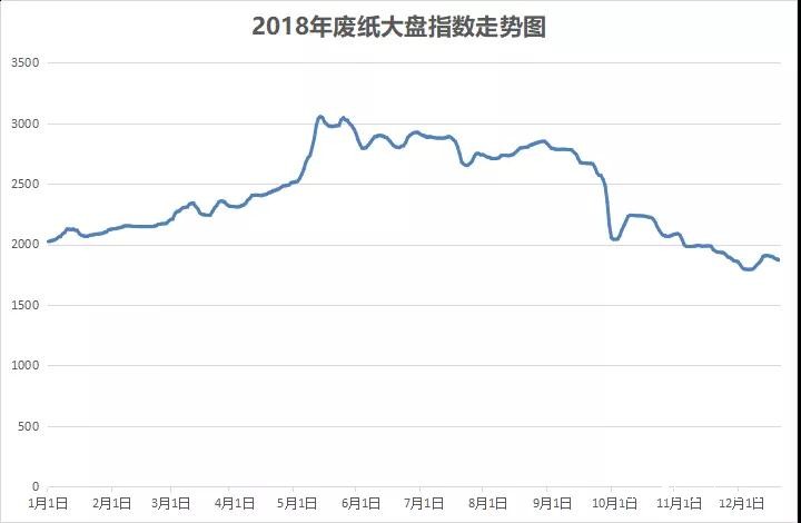 12-24廢紙走勢(shì)