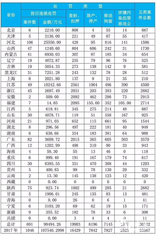 守一方凈土！從大數(shù)據(jù)看全國哪里的環(huán)保最嚴厲