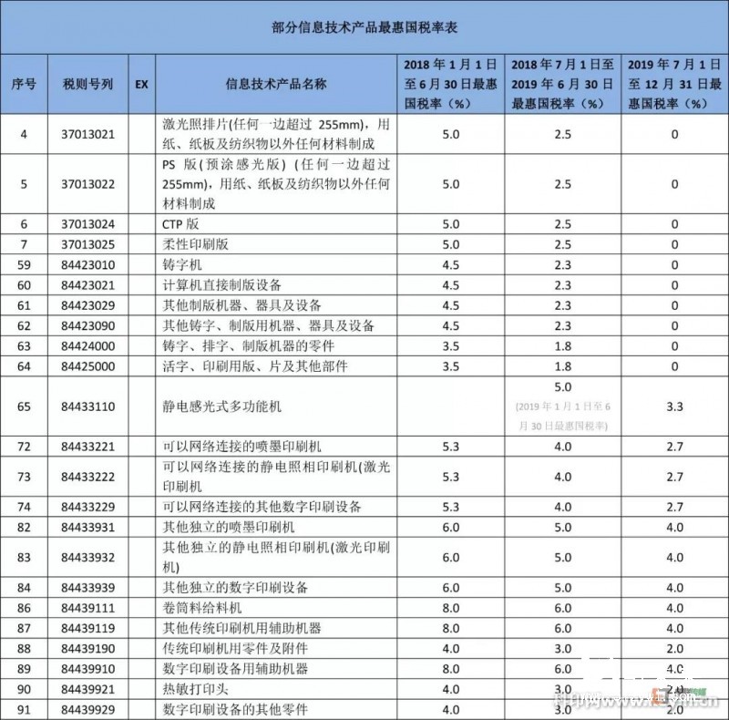 12月22日，國務(wù)院關(guān)稅稅則委員會發(fā)布了《2019年進(jìn)出口暫定稅率等調(diào)整方案》(稅委會〔2018〕65號)，宣布從2019年1月1日起，對部分商品的進(jìn)出口關(guān)稅進(jìn)行調(diào)整。