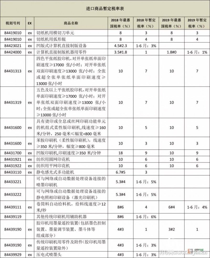 12月22日，國務(wù)院關(guān)稅稅則委員會發(fā)布了《2019年進(jìn)出口暫定稅率等調(diào)整方案》(稅委會〔2018〕65號)，宣布從2019年1月1日起，對部分商品的進(jìn)出口關(guān)稅進(jìn)行調(diào)整。