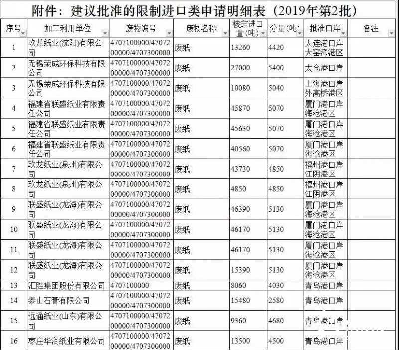 2019年第二批外廢進(jìn)口公示，又將進(jìn)來43萬噸