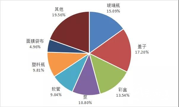 中榮、裕同、勁嘉、虎彩等紛紛看好的化妝品包裝市場(chǎng)，到底有多大？