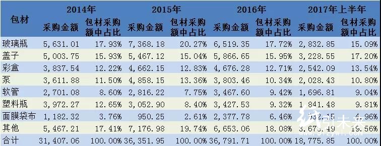 中榮、裕同、勁嘉、虎彩等紛紛看好的化妝品包裝市場(chǎng)，到底有多大？