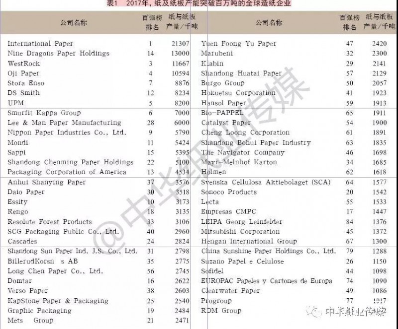 基于2017年RISI全球百?gòu)?qiáng)榜單的分析