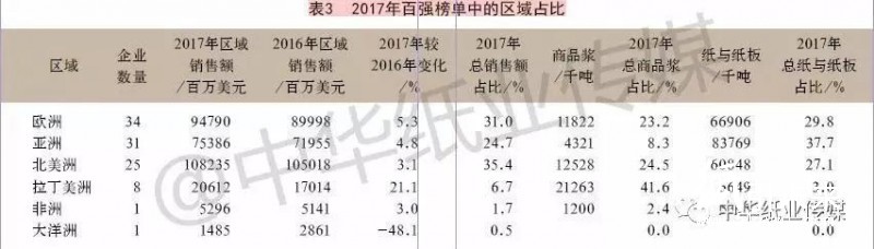 基于2017年RISI全球百?gòu)?qiáng)榜單的分析