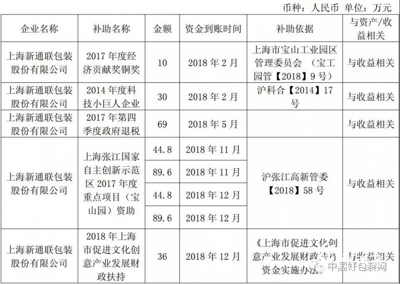 這家包裝廠厲害了，2018年共獲政府400多萬補貼