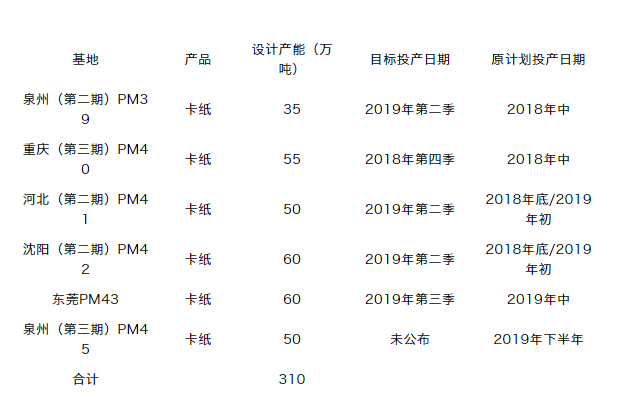 1-17玖龍 紙張 新產能