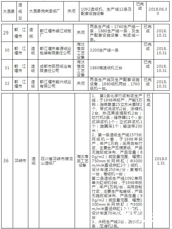 1-18四川 產(chǎn)能 淘汰2