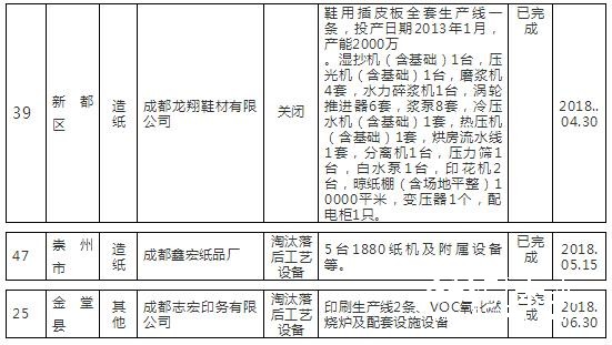 1-18四川 產(chǎn)能 淘汰3