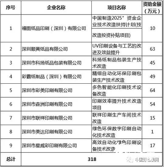 政府發(fā)錢，9家包裝印刷企業(yè)共被資助300多萬