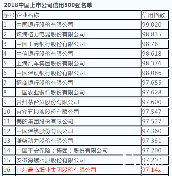 1-23 500強(qiáng) 紙企 上榜