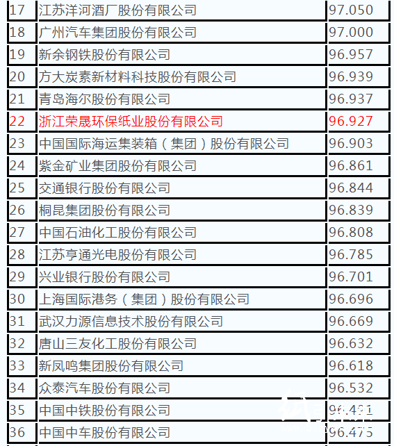 1-23 500強(qiáng) 紙企 上榜 2