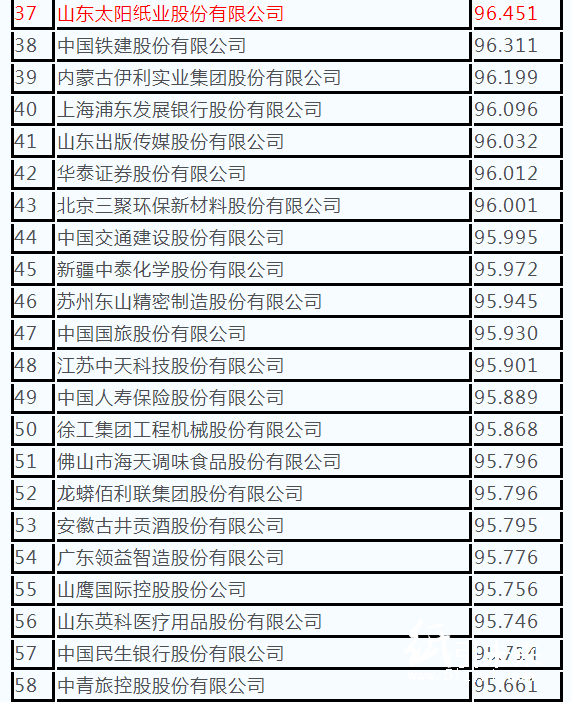 1-23 500強(qiáng) 紙企 上榜 3