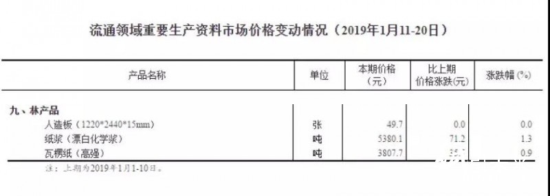 紙張價(jià)格｜統(tǒng)計(jì)局公布最新高瓦價(jià)格，漲幅0.9%，創(chuàng)近3月新高