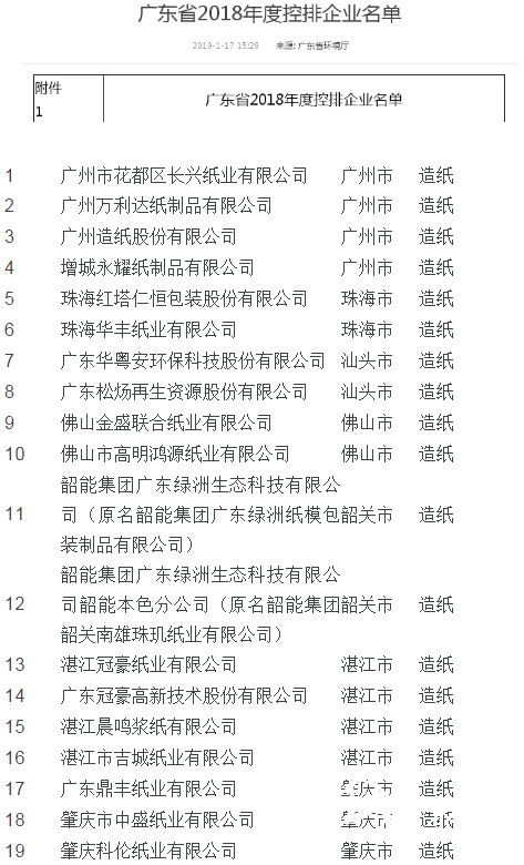 廣東發(fā)布2018年度控排企業(yè)名單，玖龍、理文等56家紙企