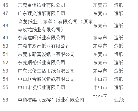 廣東發(fā)布2018年度控排企業(yè)名單，玖龍、理文等56家紙企